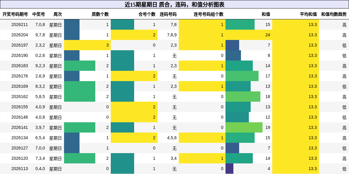 近15期星期日 质合,连码,和值分析图表