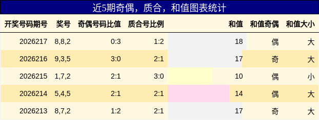 奇偶分析,质合分析,和值分析