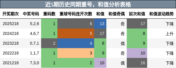 重号分析,和值分析