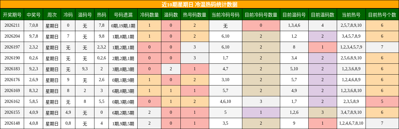 近10期星期日 冷温热码统计数据