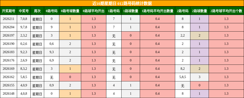 近10期星期日 012路号码统计数据