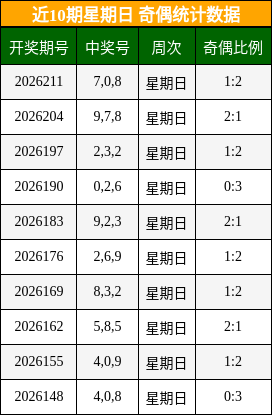 近10期星期日 奇偶统计数据