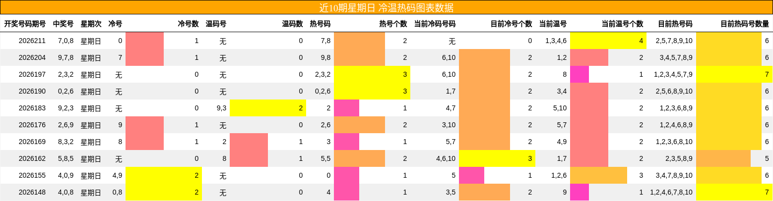 冷温热码分析