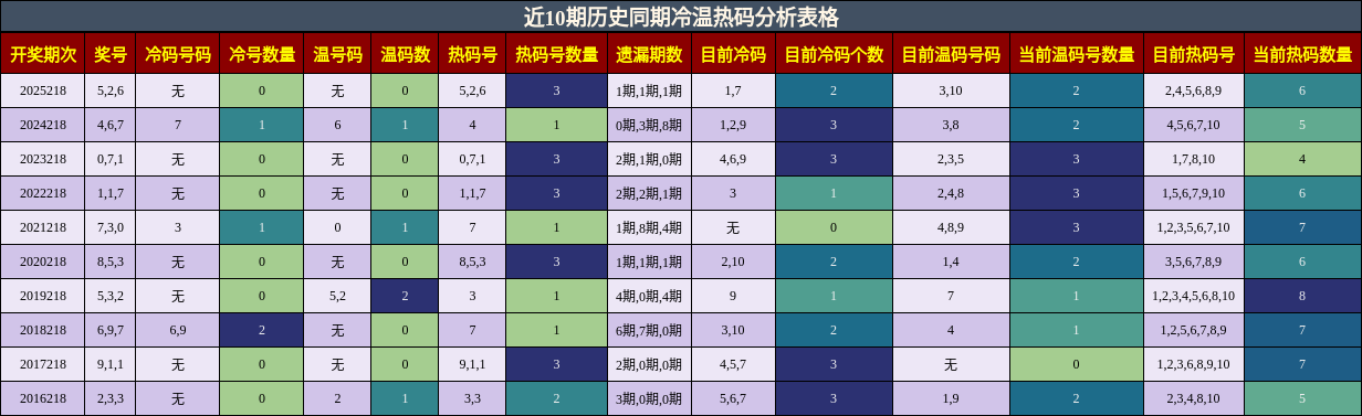 冷温热码分析
