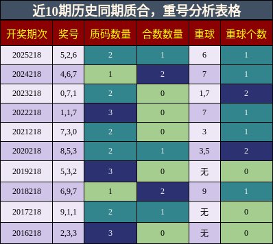 质合分析,重号分析