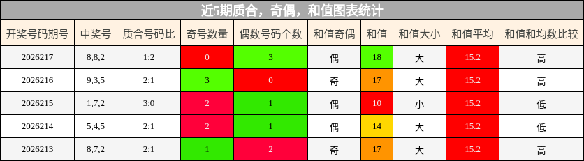 质合分析,奇偶分析,和值分析