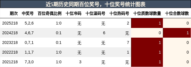 百位奖号分析,十位奖号分析