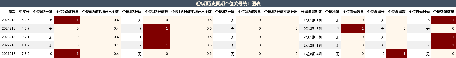 个位奖号分析