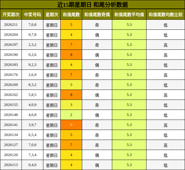 近15期星期日 和尾分析数据