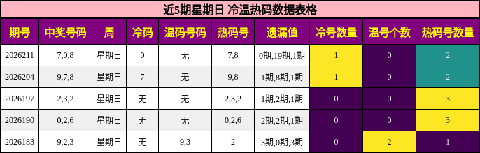 近5期星期日 冷温热码数据表格