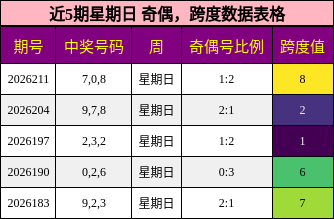 近5期星期日 奇偶，跨度数据表格