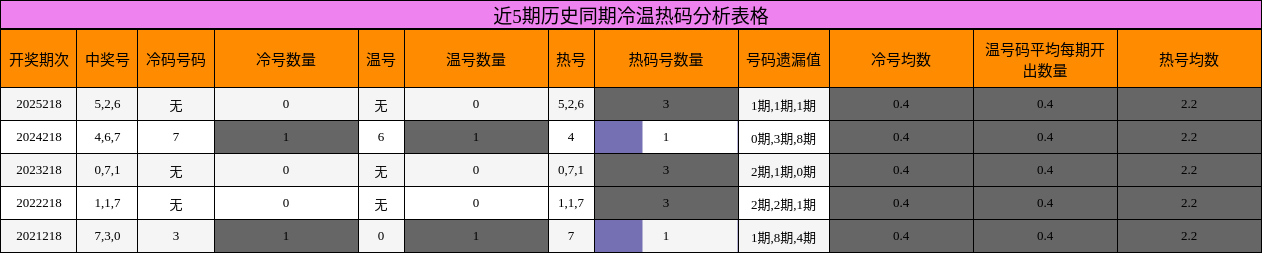冷温热码分析