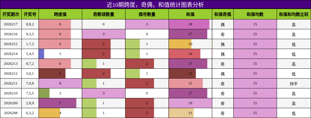 跨度分析,奇偶分析,和值分析