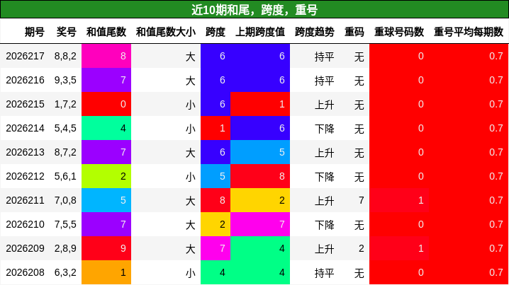 和尾分析，跨度分析，重号分析