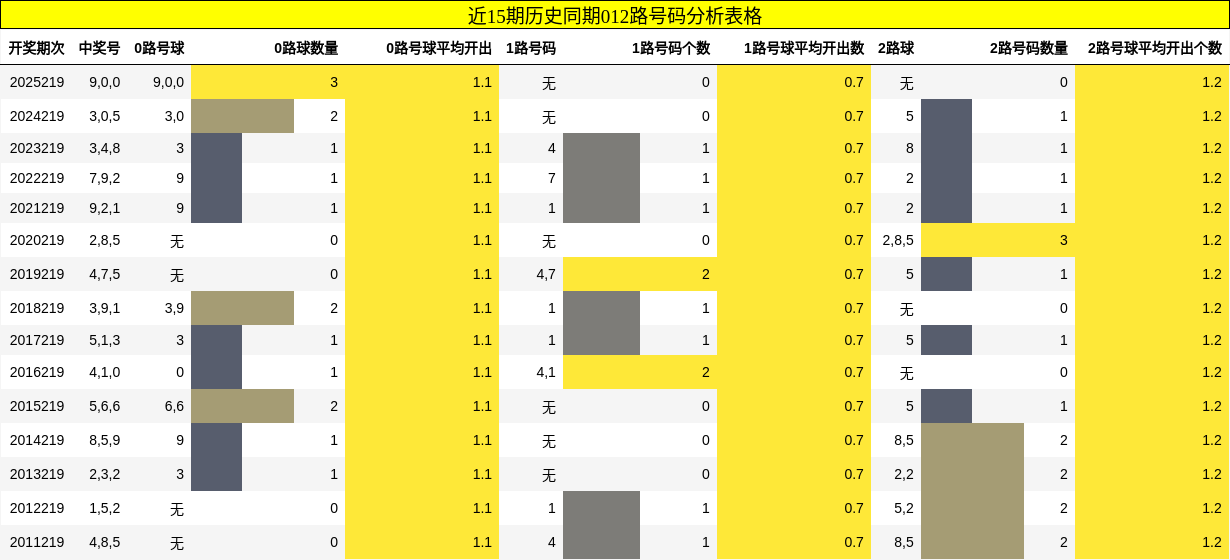 012路号码分析