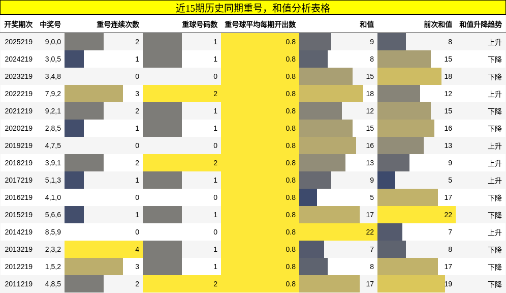 重号分析,和值分析