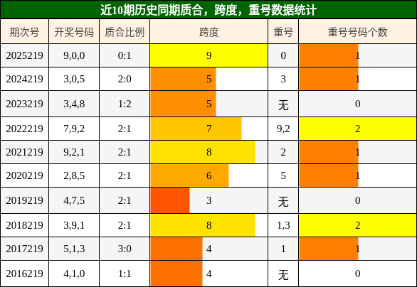 质合分析,跨度分析,重号分析