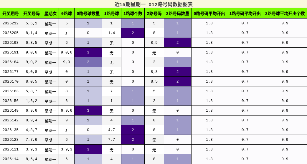 012路号码分析