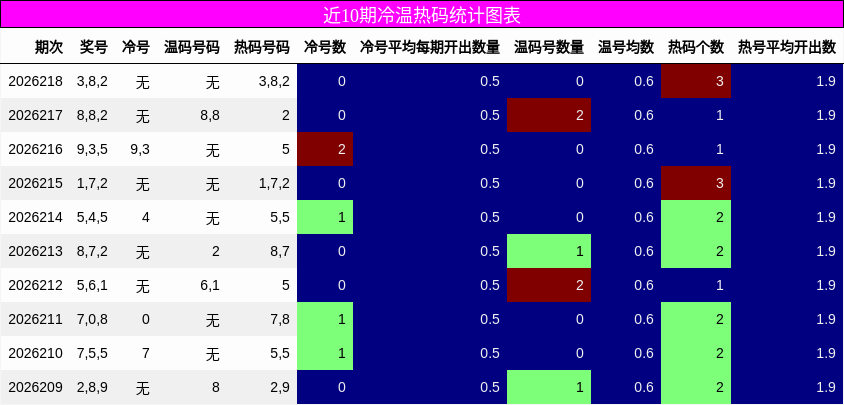 冷温热码分析