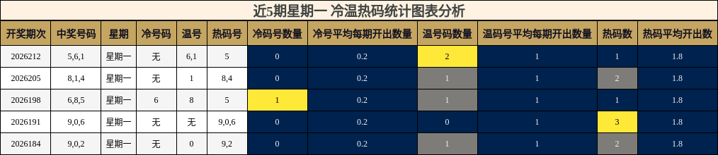 冷温热码分析