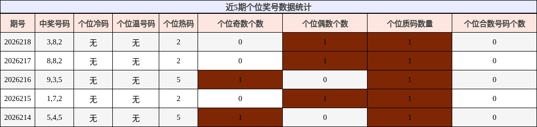 个位奖号分析