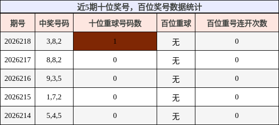十位奖号分析，百位奖号分析