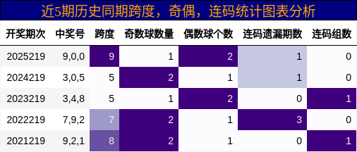 近5期历史同期跨度,奇偶,连码统计图表分析