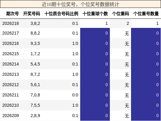 近10期十位奖号，个位奖号数据统计