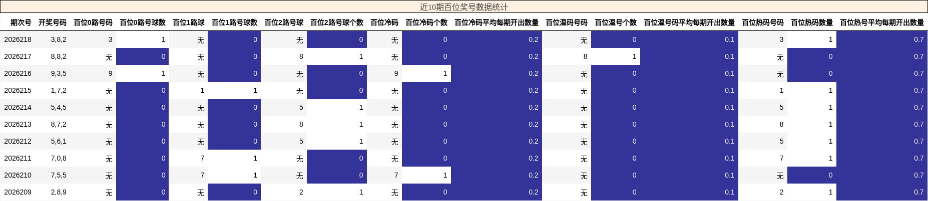近10期百位奖号数据统计