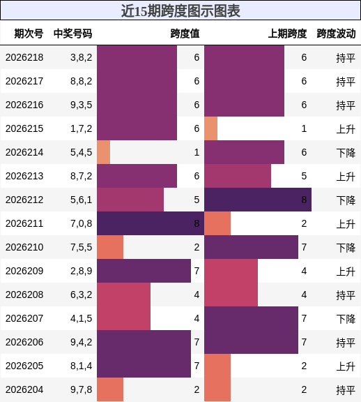 近15期跨度图示图表