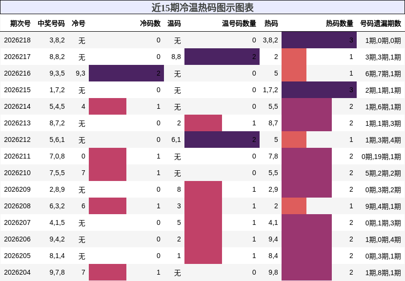 近15期冷温热码图示图表