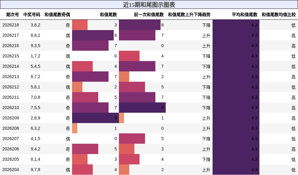 近15期和尾图示图表