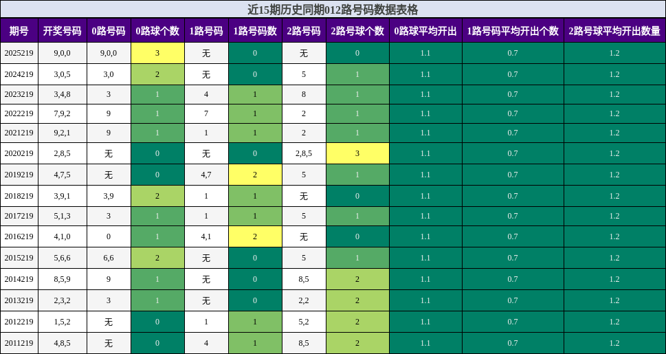 012路号码分析