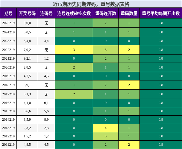 连码分析，重号分析