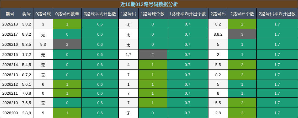 012路号码分析