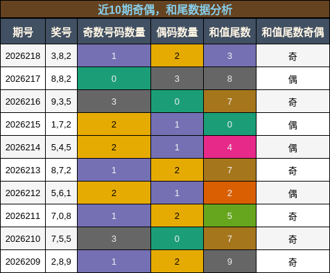 奇偶分析,和尾分析