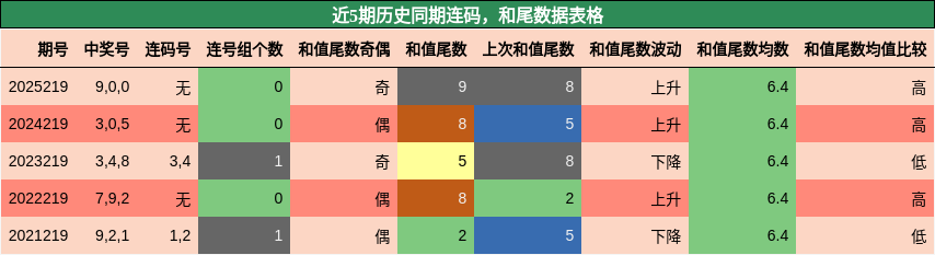 连码分析，和尾分析