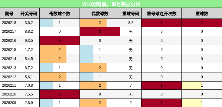 奇偶分析,重号分析