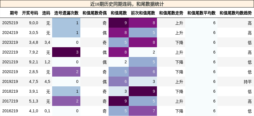 连码分析，和尾分析