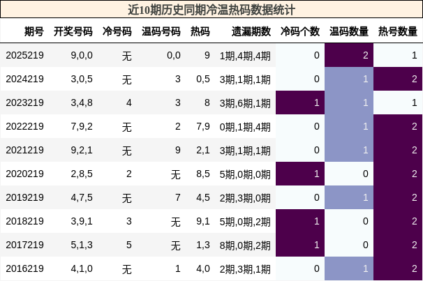 冷温热码分析