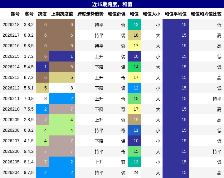 跨度分析,和值分析