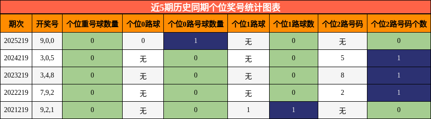 近5期历史同期个位奖号统计图表
