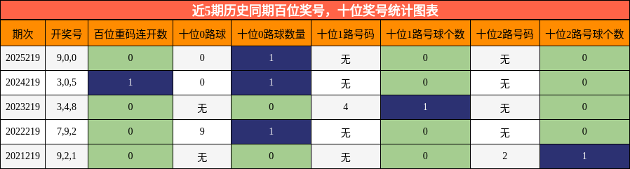 近5期历史同期百位奖号,十位奖号统计图表