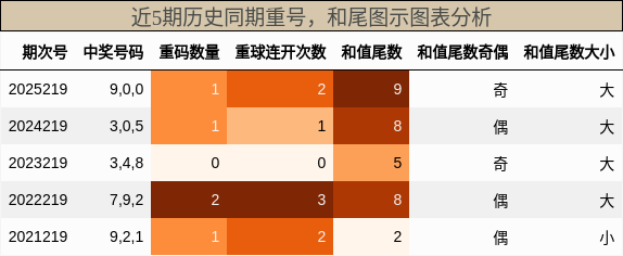 重号分析,和尾分析