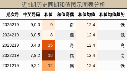 和值分析