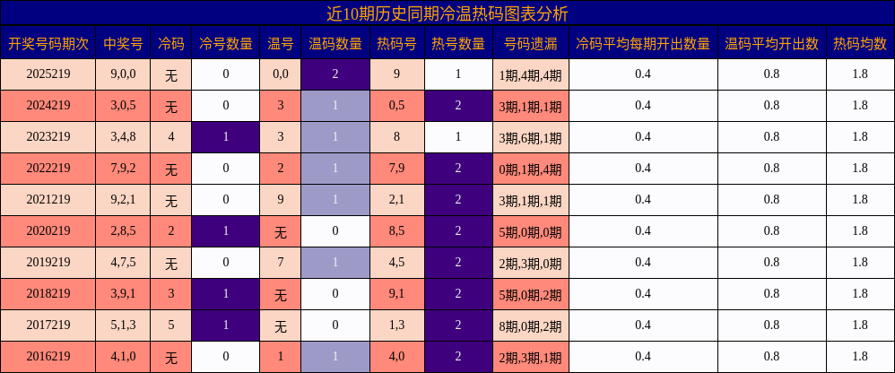 冷温热码分析