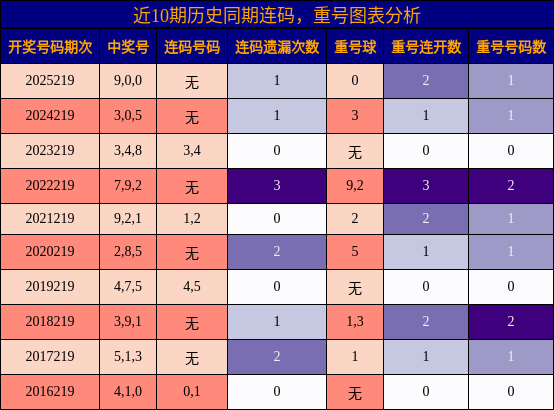 连码分析，重号分析