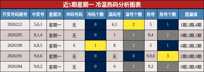 冷温热码分析