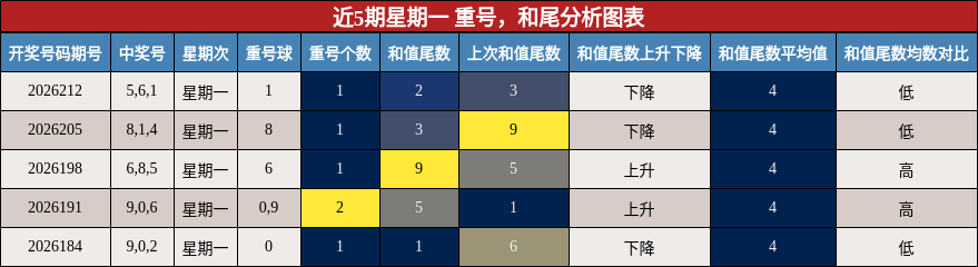 重号分析，和尾分析