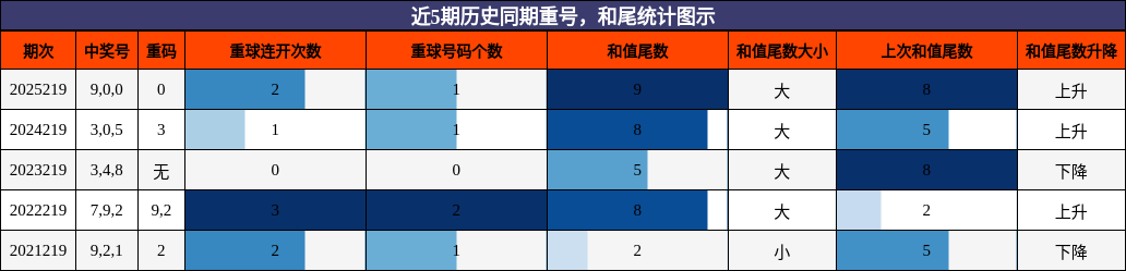 重号分析，和尾分析